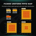 Uniform PPFD - Mars Hydro FC3000 Samsung LM301B LED Grow Light for 3x3 Grow Tent