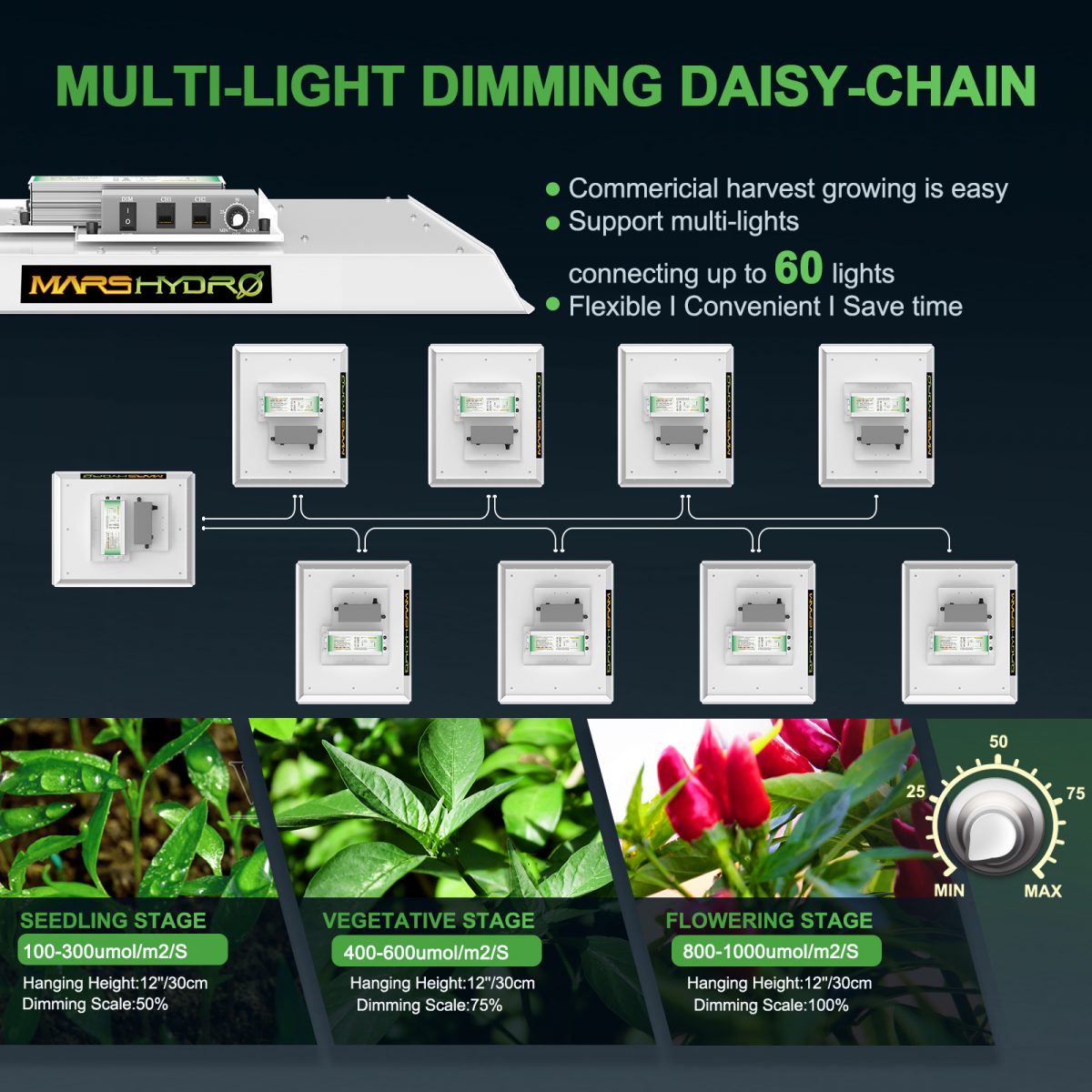Daisy Chain Dimming Feature: With an independent dimming button on the external power supply, and 0-100% brightness settings adaptation, the Mars Hydro TS1000 provides different light levels for various plant stages while saving lots of energy. And up to 30 TS1000 LED grow lights can be daisy-chained in a group to be controlled by a master light.