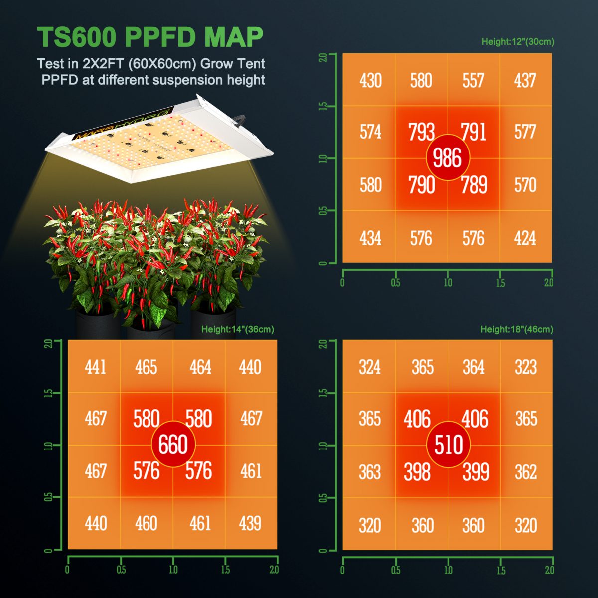 A special full spectrum combination of PAR ranges that emits the most light in the 400-700nm waveband, making it extremely conducive to plant photosynthesis. Appropriate IR (730-740nm) is also included in the range to aid in the formation of bigger leaves and larger buds.