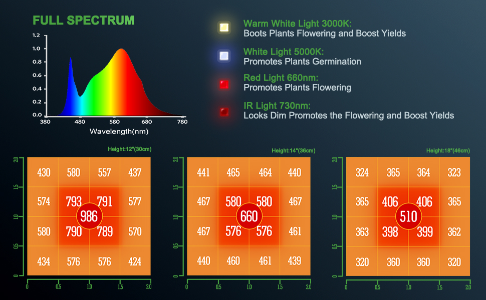 Mars Hydro TS600 is a full spectrum LED grow light with a low upfront cost and good results, for novices who are interested in growing indoor plants. TS600 can bring obvious improvements to 1-2 plants. Wattage - 100w Veg Coverage - 2x2 ft Flower Coverage - 1.5x1.5 ft The overwhelming choice for most growers applying in grow tent, small room, cabinet & closet, and plant shelves.