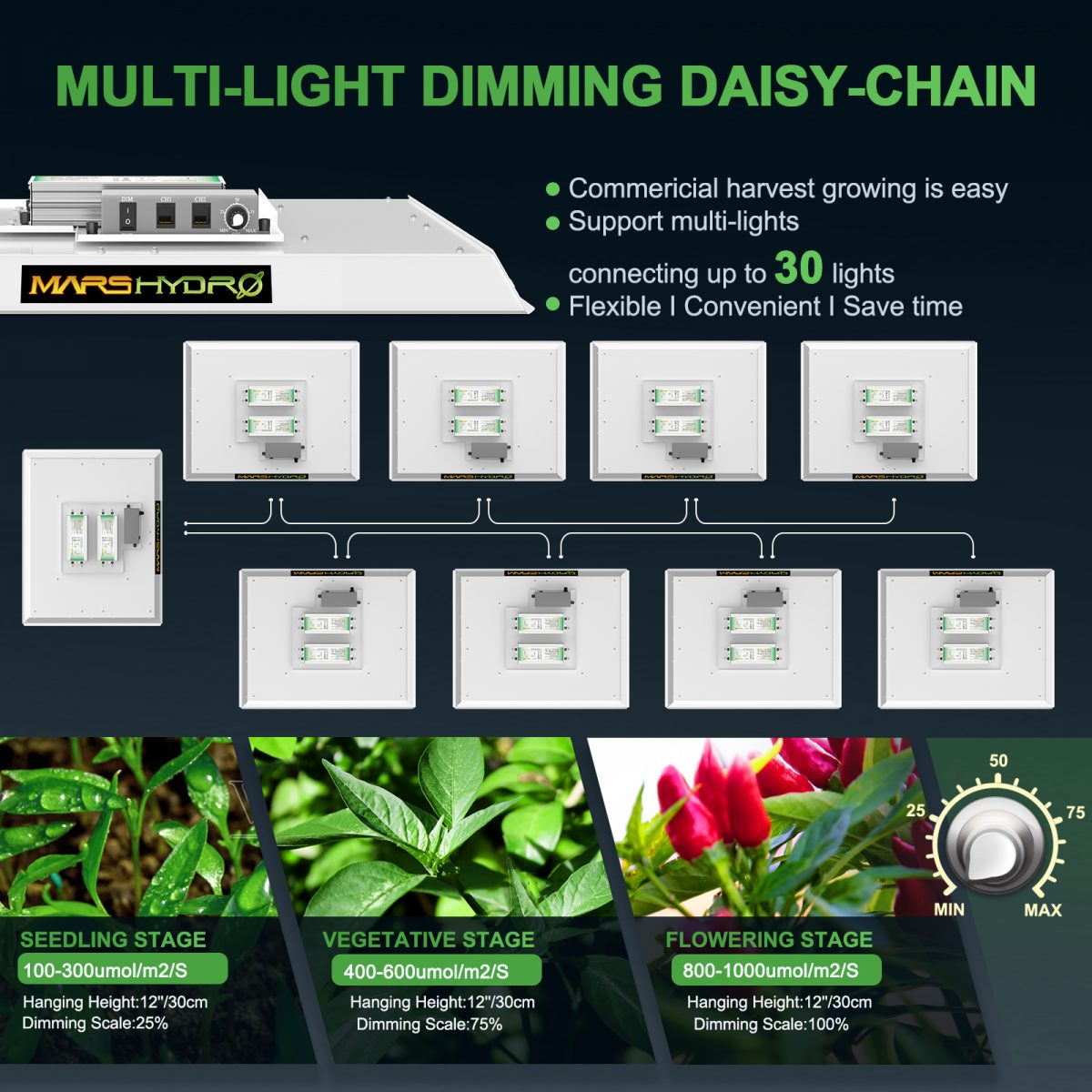 Dimmable Feature & Daisy-Chain Function: With an independent dimming knob on the removable driver, supporting 0-100% brightness adjustment and up to 15 LEDs daisy-chained in series, it provides varying light intensity for different plant stages while saving energy.