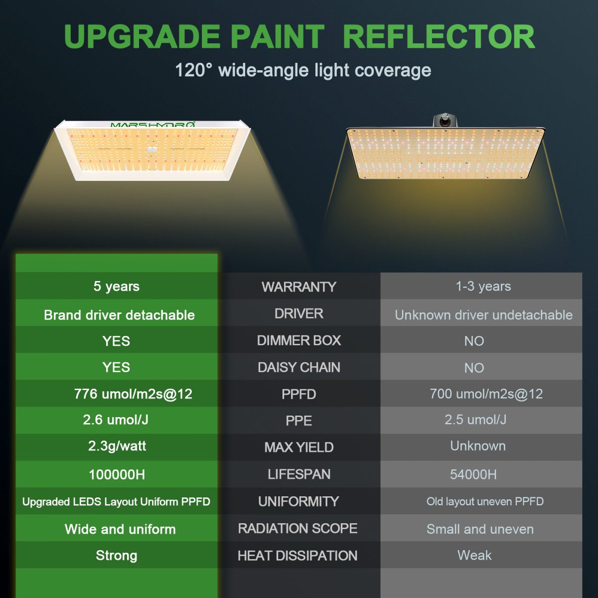 UPGRADE PAINTREFLECTOR120° wide-angle light coverage