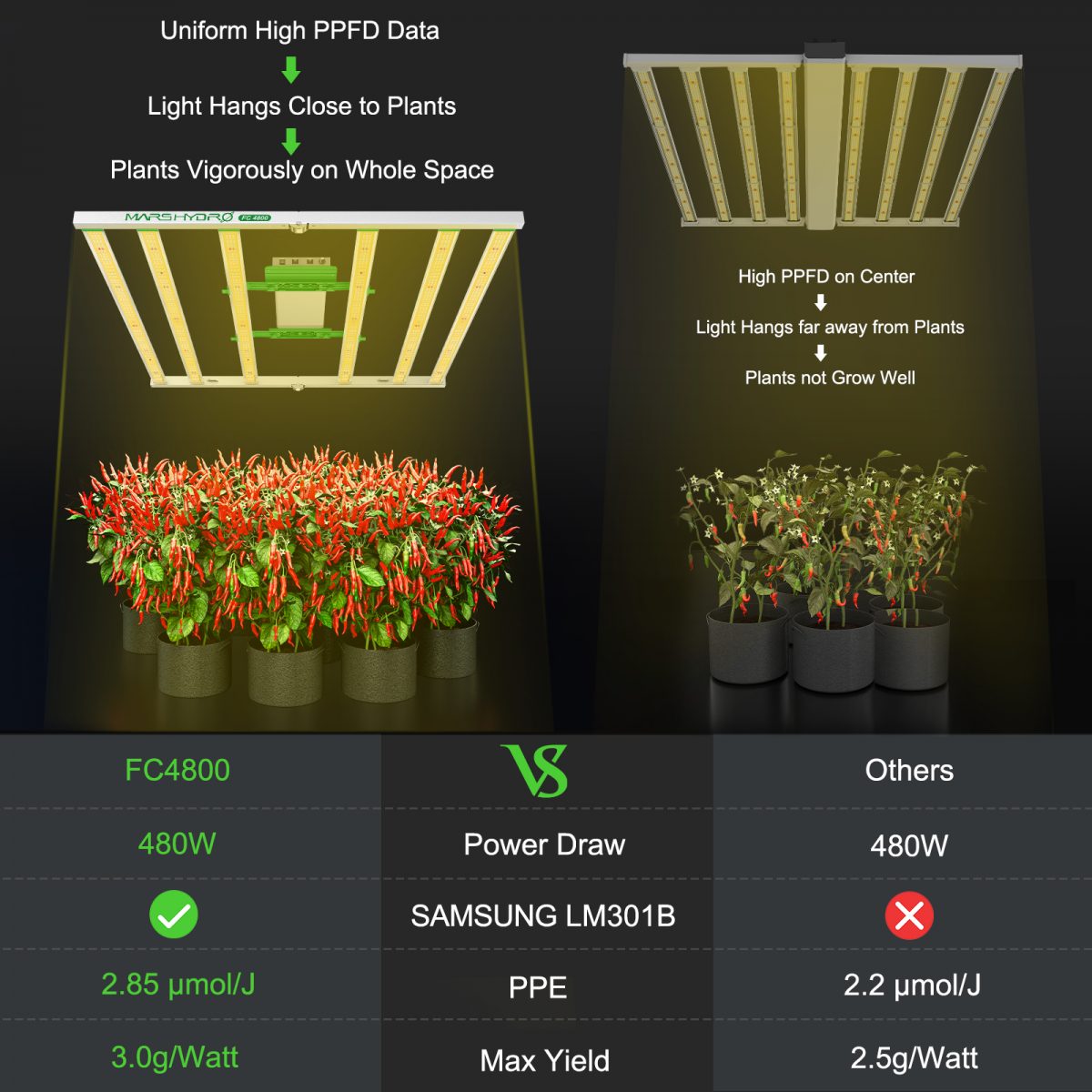 Powered By Samsung LM301B Diodes: The Mars Hydro FC 4800 480-watt LED grow light is installed with high-performance Samsung LM301B chips, the top-bin horticultural diodes, to provide a high Photosynthetic photon efficacy efficiency of 2.85 μmol/j and a long-lasting color rendering capability, supporting indoor plants to grow and thrive.