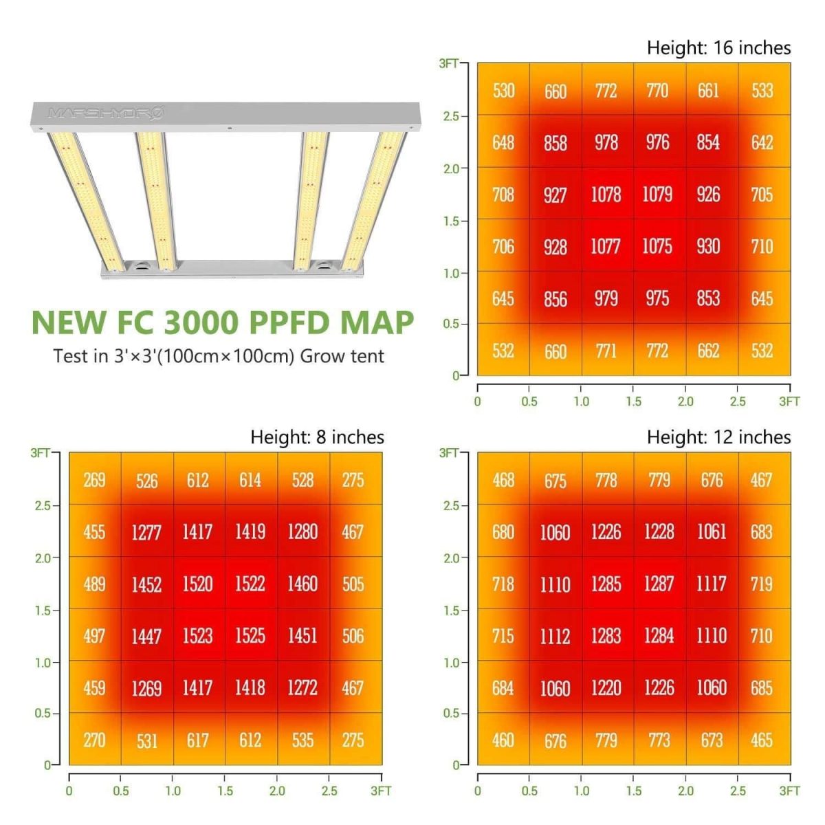 Two PPFD maps of the FC3000 LED grow light tested in a 3'x3' grow tent at 8 inches for co2-added growth and at 10 inches without co2 added.