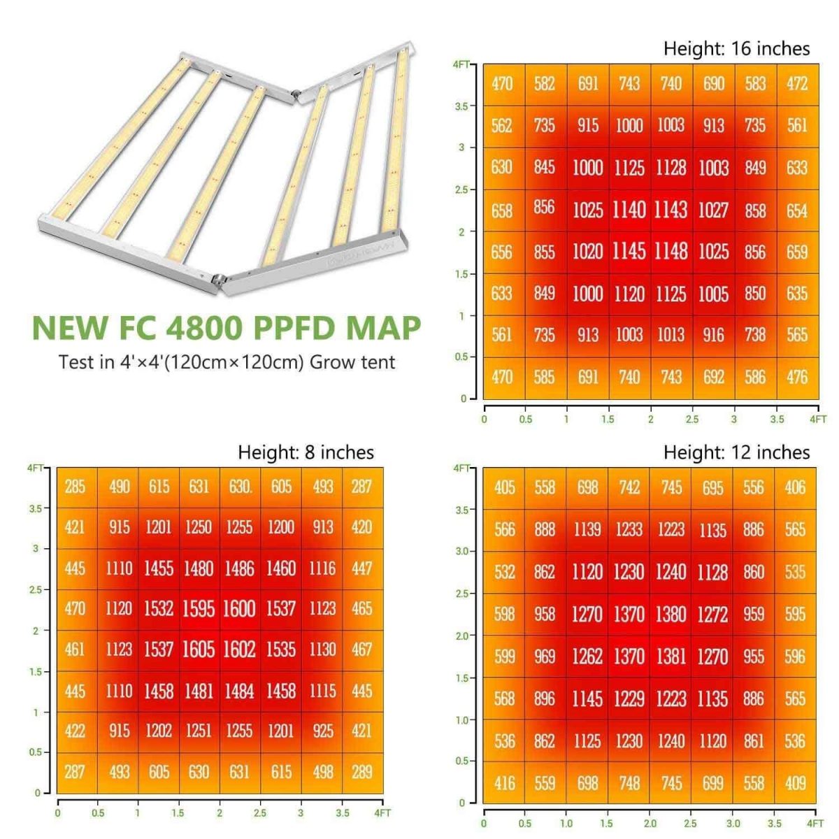 Two PPFD maps of the FC4800 LED grow light tested in a 4'x4' grow tent at 8 inches for co2 added growth and at 10 inches without co2 added.