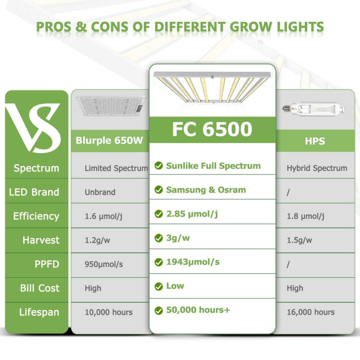 FC6500 led grow light performs much better than other 650w lights in power draw, diode brand, PPE, max yield.