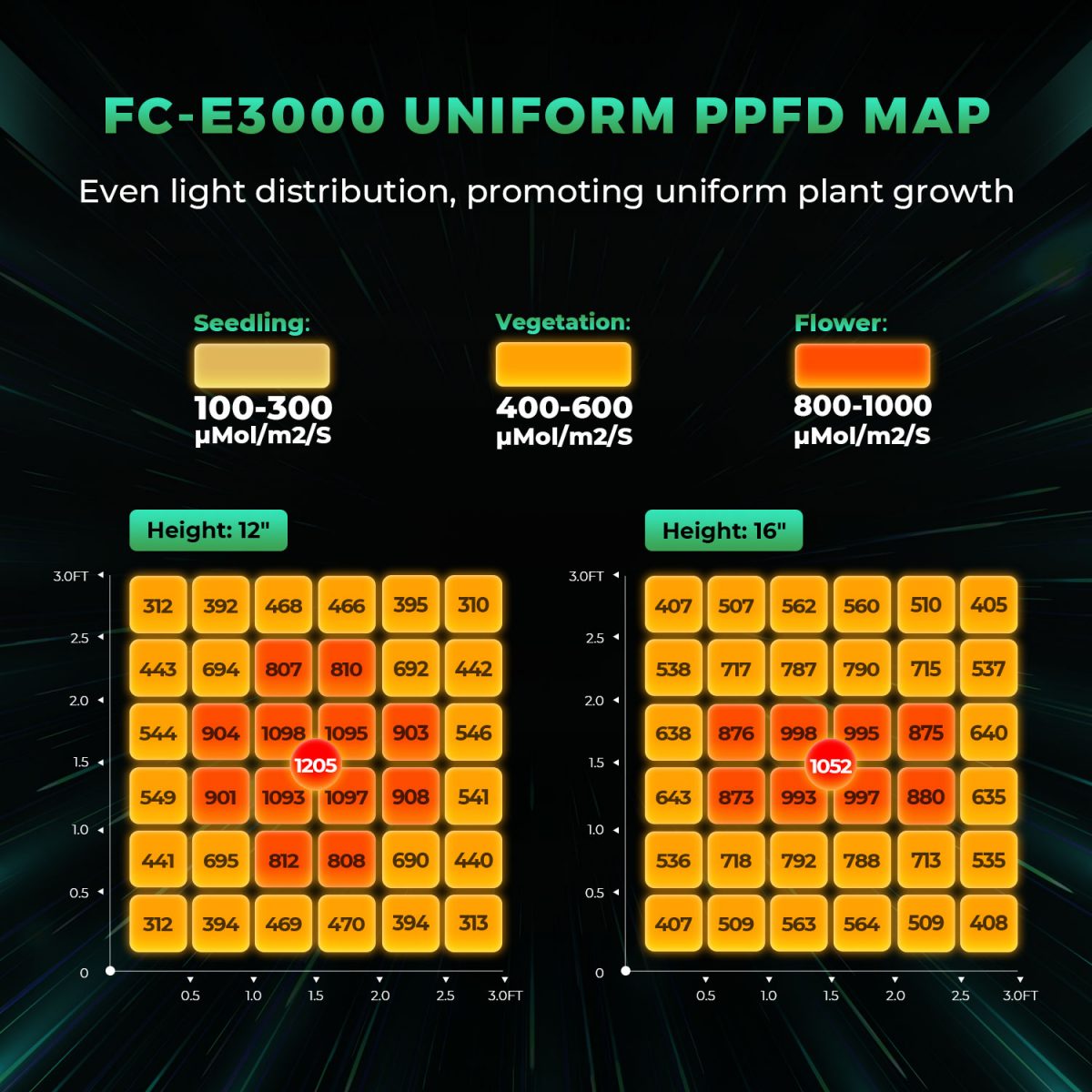 mars hydro FC-E3000 LED grow lights-uniform PPFD