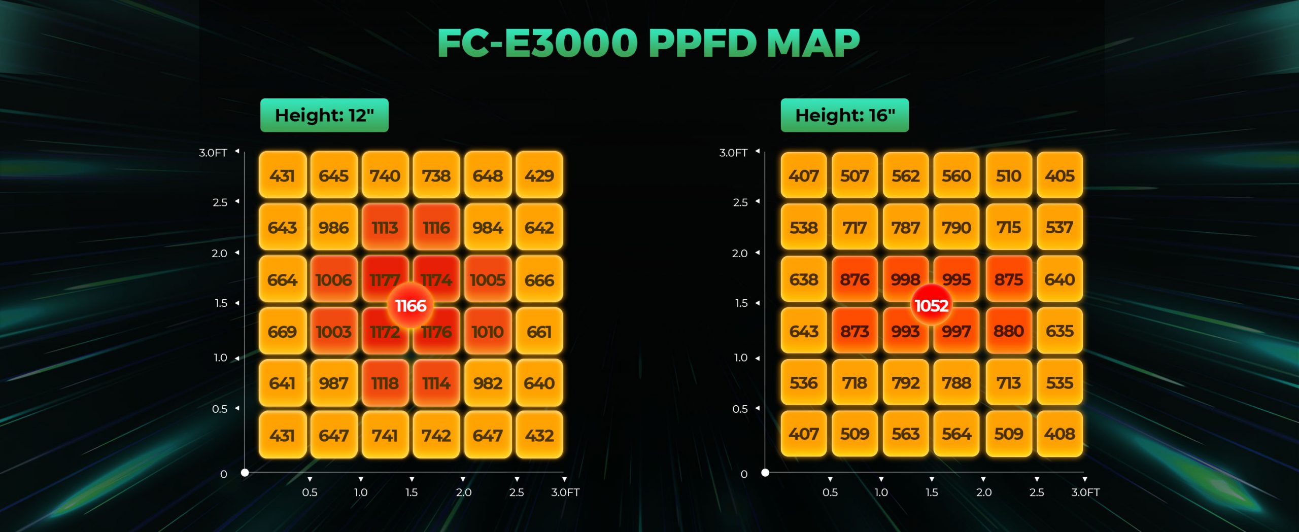 mars hydro fc-e3000 led grow light ppfd at the height of 12'' and 16''-a+