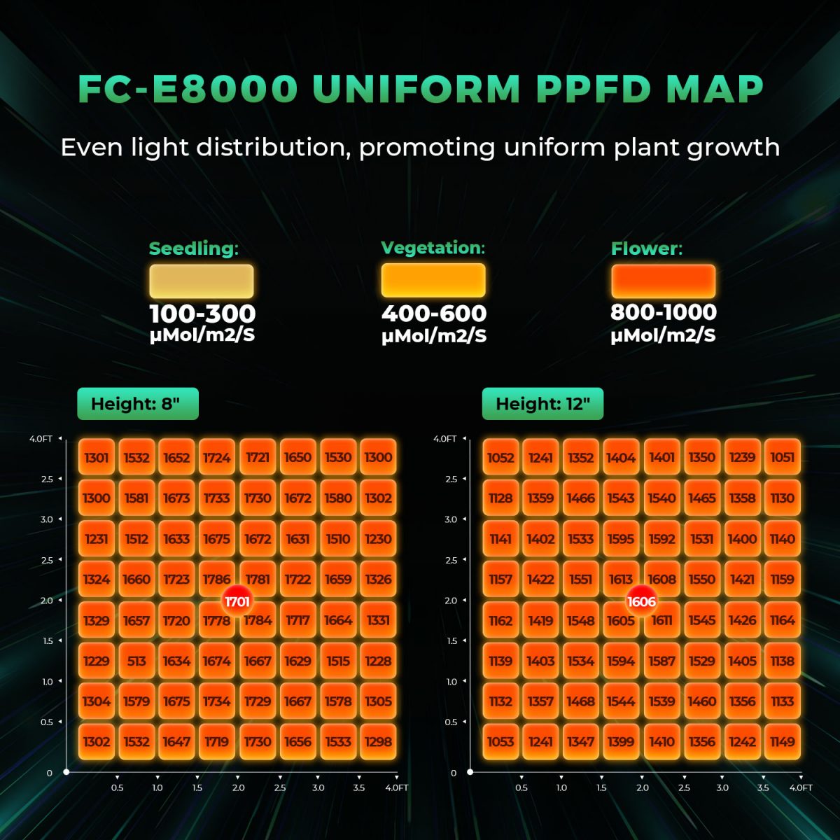 mars hydro FC-E8000 LED grow lights-uniform PPFD