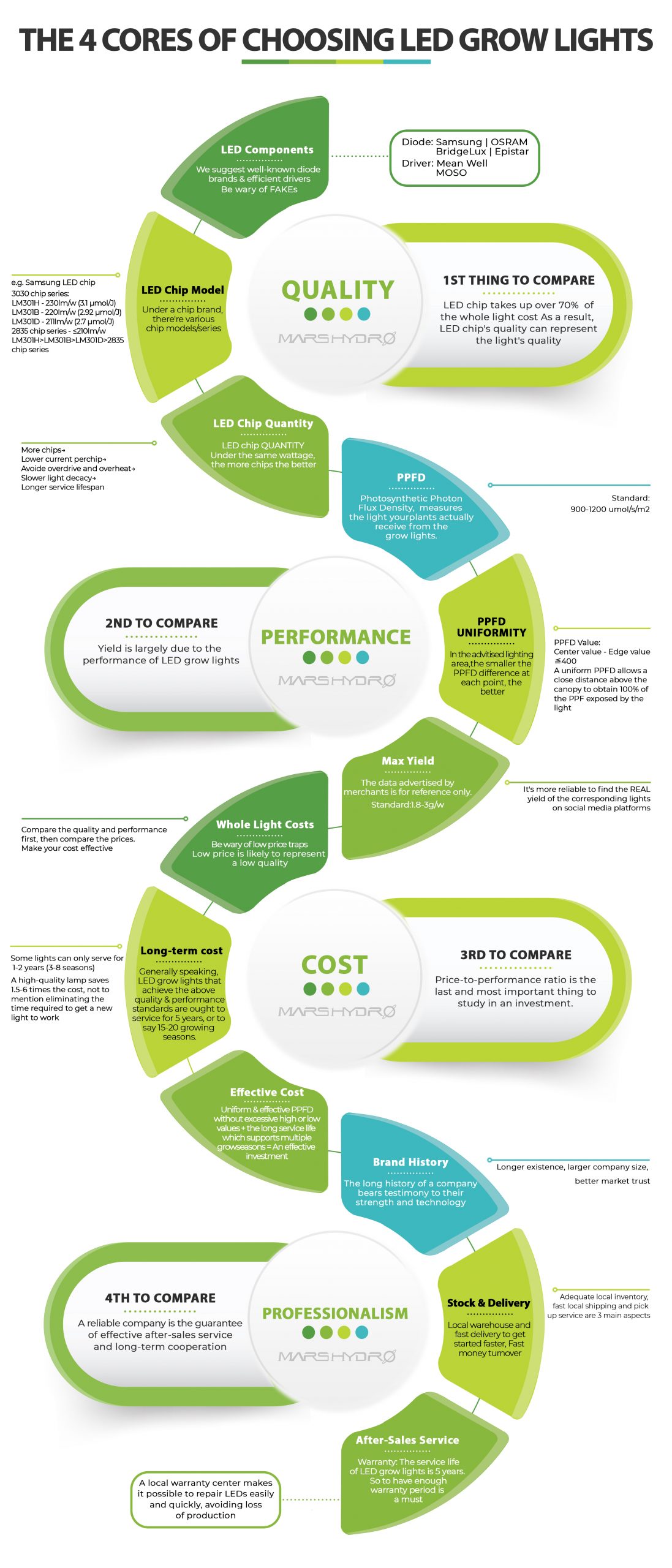 Indoor grow lights, which is best for plants? Mars Hydro UK Official