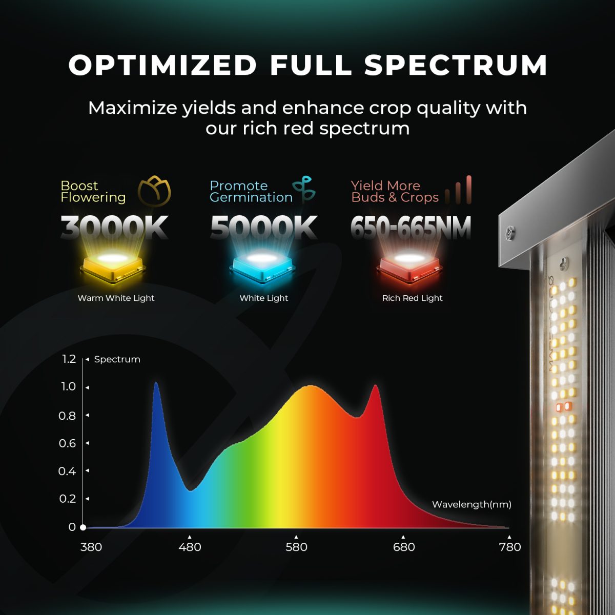 Full Spectrum of Mars Hydro FC4800 Samsung LED Grow Light