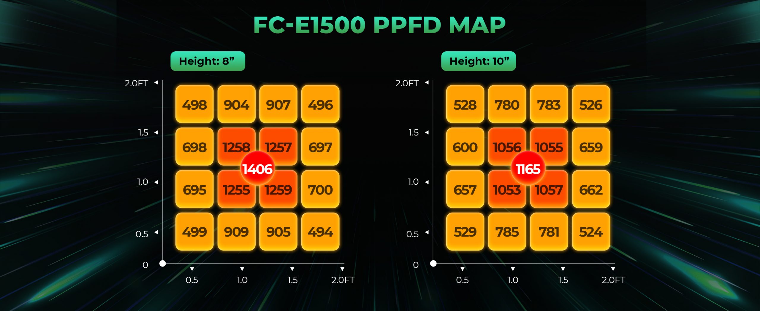 mars hydro fc-e1500 led grow light ppfd at the height of 8inch and 10inch