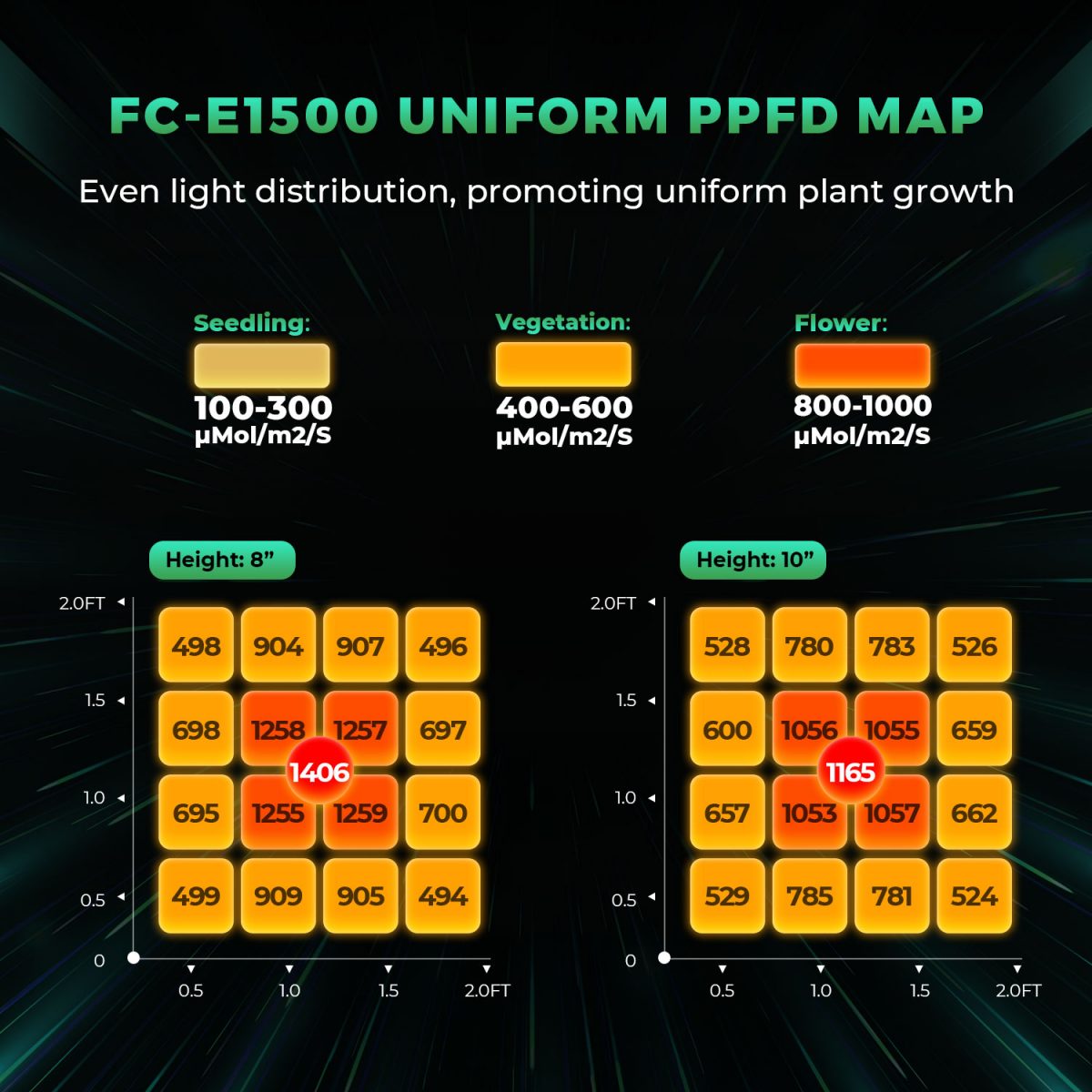 mars hydro fc-e1500 led grow light uniform ppfd at the height of 8inch and 10inch